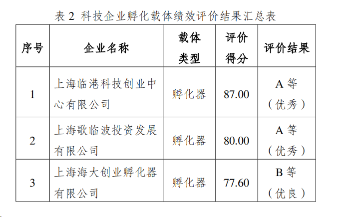 临港科创中心再获2022年度上海市临港新片区科技企业孵化载体 绩效评价优秀等级